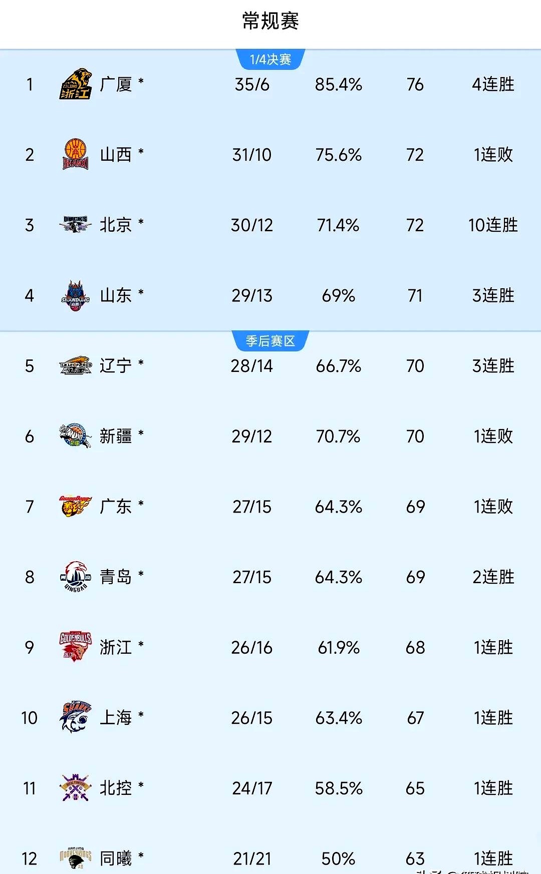 爱游戏官方入口-今晨上海久事更衣室发声：CBA季后赛节点到来，目标明确，球队文化再被提及的简单介绍